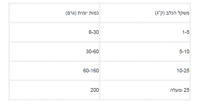 טבלת האכלה לכלב פטקס לפי משקל טבלת האכלה לכלב פטקס לפי משקל