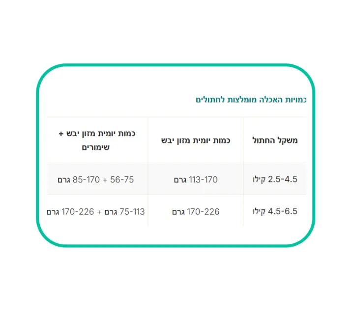 כמויות האכלה מומלצות לחתול-פריסקיז כמויות האכלה מומלצות לחתול-פריסקיז