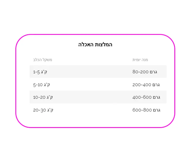 טבלת האכלה לכלבים פאוץ 70 גרם נייצרס פרוטקשן